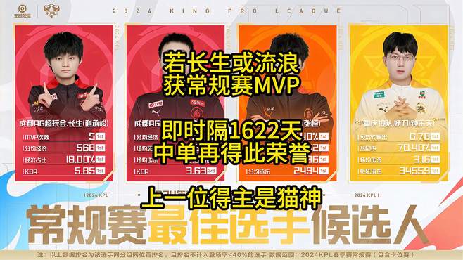 若长生或流浪获常规赛MVP，即时隔1622天中单再得，上一位是猫神