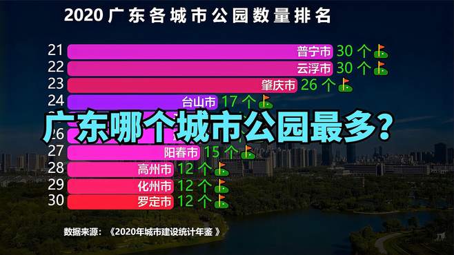 广东41个城市公园数量排名，广州才排第6，东莞第4，前三名是哪？