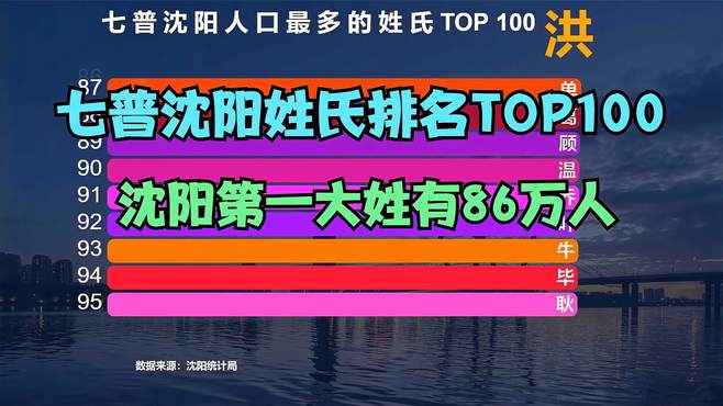 七普沈阳姓氏排名TOP100，猜猜沈阳第一大姓是谁？你的姓氏排第几